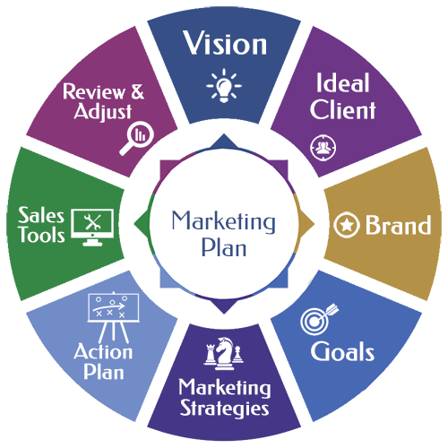 a visual indicators of marketing plan steps