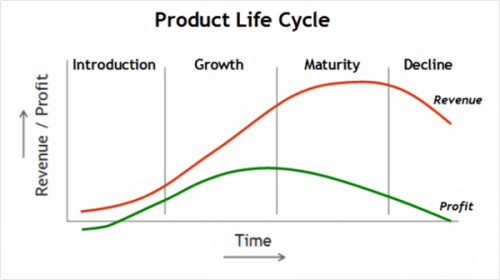 Diagram Product Life Cycle
