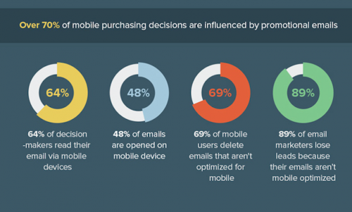 Mobile Email Importance