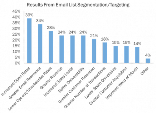 List Segmentation for Emails