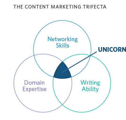 content marketing trifecta