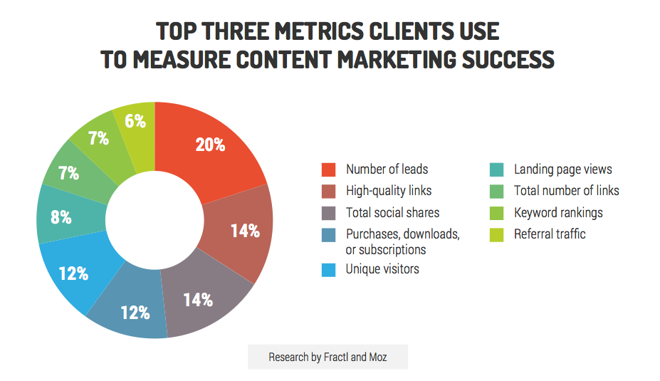 content marketin metrics