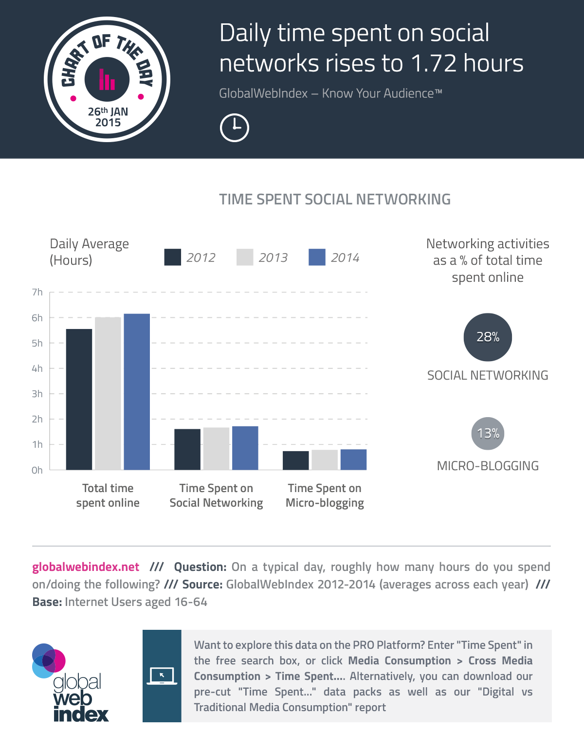 Daily-time-spent-on-social-networks-rises-to-1.72-hours