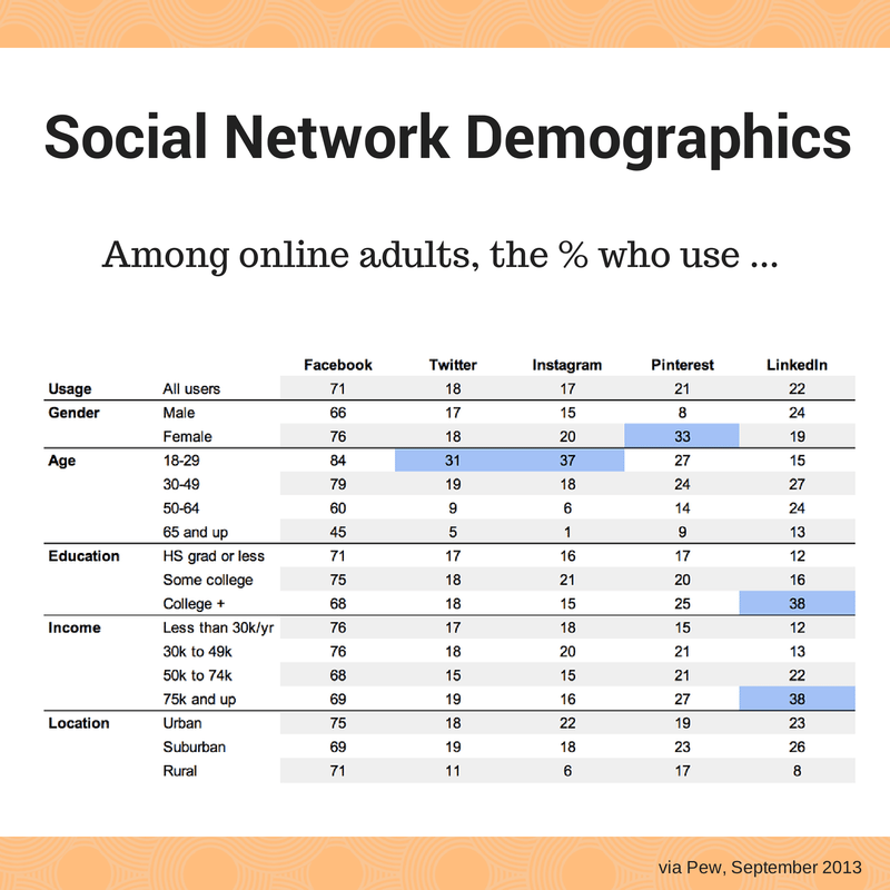 Social-Network-Demographics