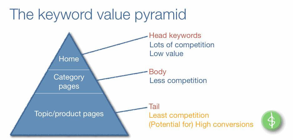keyword pyramid
