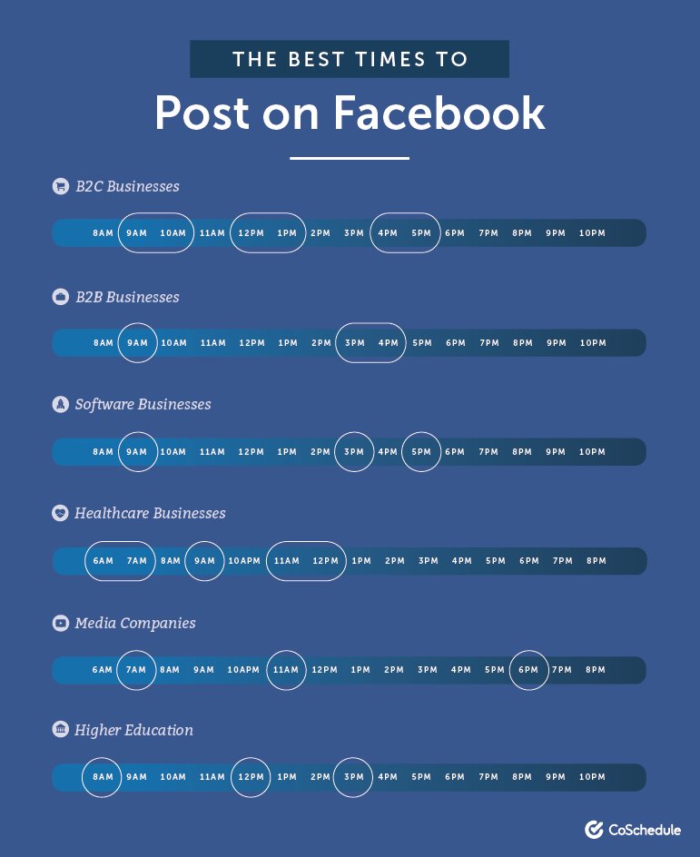 Waktu Posting Facebook Yang Tepat
