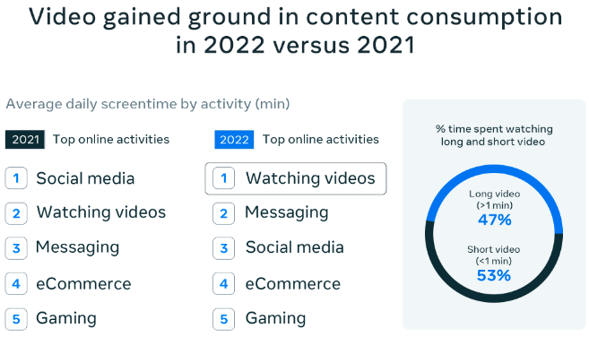 2021 vs 2022 top online activity statistic