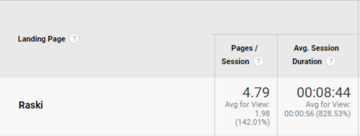 Blog sribu pages per session and average session duration metrics from google analytics