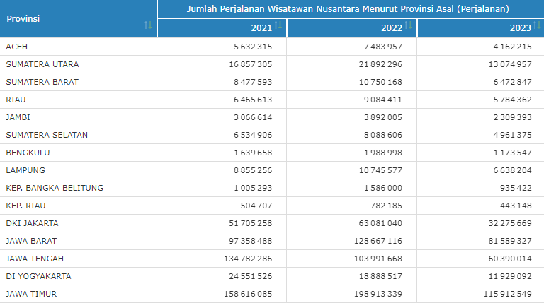 Data Jumlah Perjalanan Wisatawan Nusantara Menurut Provinsi Asal (Perjalanan), 2021-2023